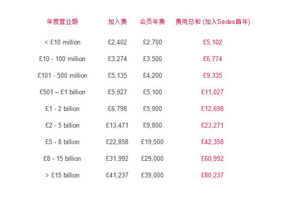 Sedex認證/驗廠(chǎng) 會(huì )員價(jià)格2018年3月1日開(kāi)始實(shí)施上調價(jià)