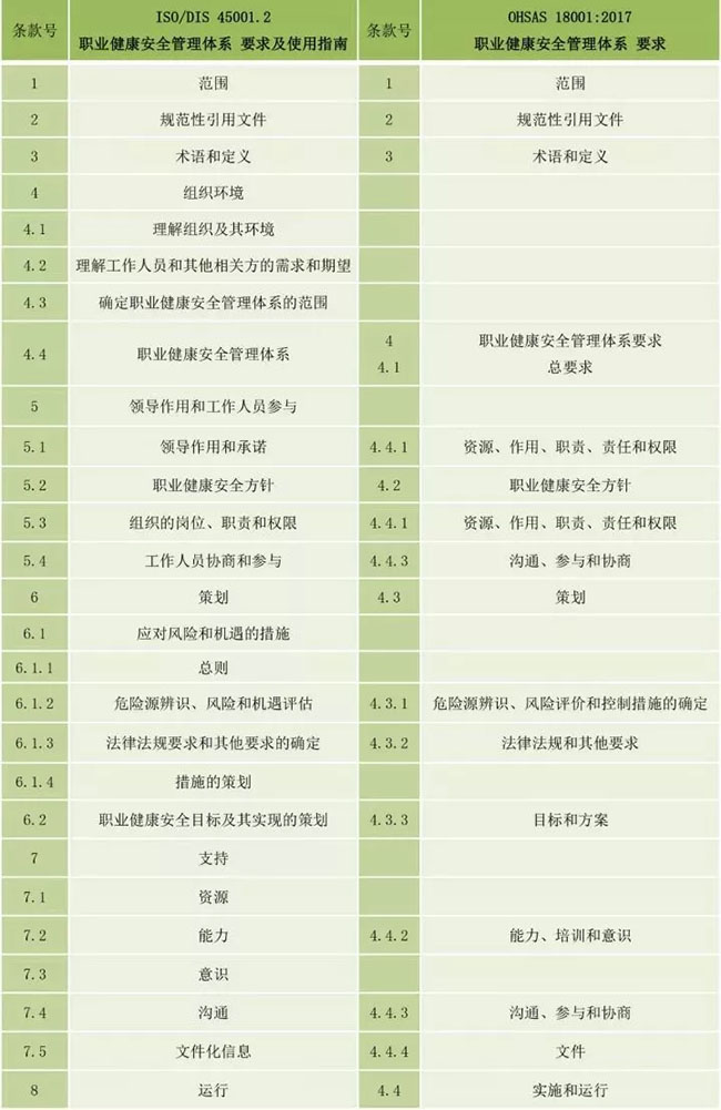 ISO 45001.2與OHSAS 18001:2007有什么區別?